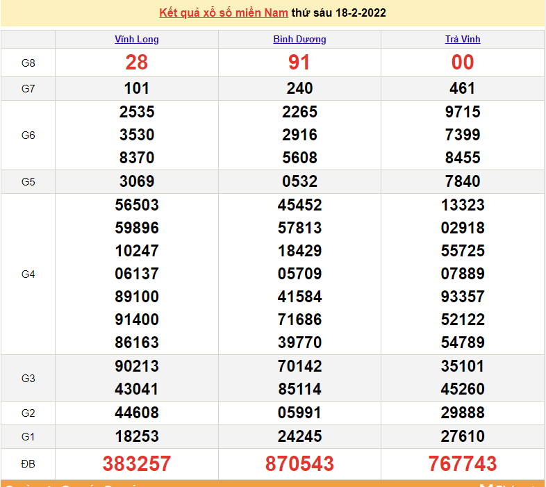 XSMN 19/2, trực tiếp kết quả xổ số miền Nam hôm nay 19/2/2022