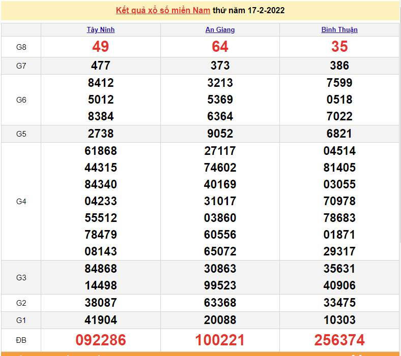 XSMN 19/2, trực tiếp kết quả xổ số miền Nam hôm nay 19/2/2022